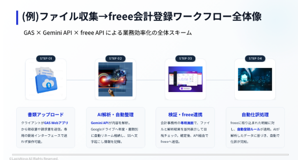 GAS × Gemini API × freee API による業務効率化の全体スキーム